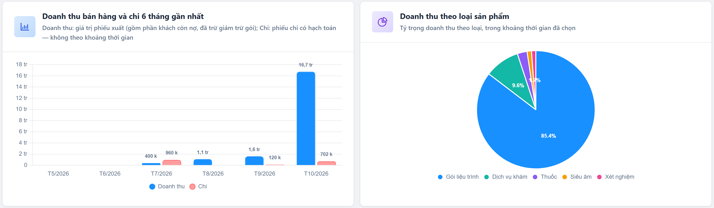 Biểu đồ cột Doanh thu bán hàng và chi 6 tháng gần nhất, biểu đồ tròn Doanh thu theo loại sản phẩm
