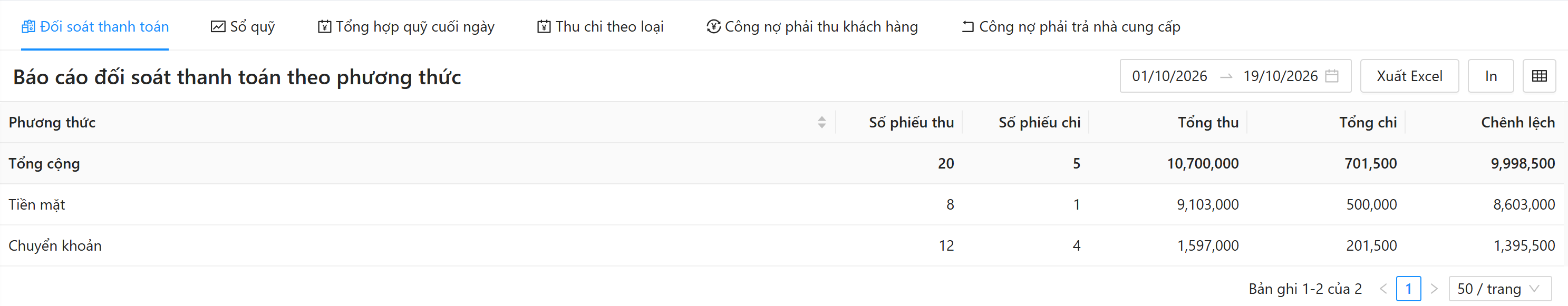 Báo cáo đối soát thanh toán theo phương thức: dòng Tổng cộng, Tiền mặt, Chuyển khoản với số phiếu thu, số phiếu chi, tổng thu, tổng chi, chênh lệch