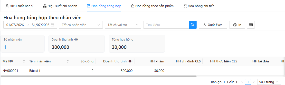 Báo cáo Hoa hồng tổng hợp: khoảng ngày, Tất cả nhân viên, Tất cả vai trò, ô tìm kiếm, Xuất Excel, In; ô số Số nhân viên, Doanh thu tính HH, Tổng hoa hồng; bảng Mã NV, Tên NV, Số dòng, Doanh thu tính HH, các cột hoa hồng theo vai trò, Tổng hoa hồng