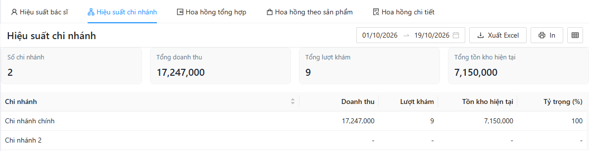 Báo cáo Hiệu suất chi nhánh: khoảng ngày, nút Xuất Excel, In, chọn cột; 4 ô Số chi nhánh, Tổng doanh thu, Tổng lượt khám, Tổng tồn kho hiện tại; bảng Chi nhánh, Doanh thu, Lượt khám, Tồn kho hiện tại, Tỷ trọng (%)