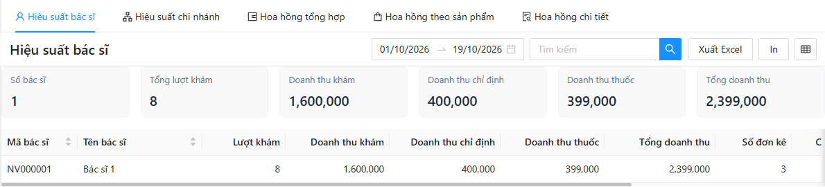 Báo cáo Hiệu suất bác sĩ: khoảng ngày, ô Tìm kiếm, nút Xuất Excel, In, chọn cột; 6 ô Số bác sĩ, Tổng lượt khám, Doanh thu khám, Doanh thu chỉ định, Doanh thu thuốc, Tổng doanh thu; bảng Mã bác sĩ, Tên bác sĩ, Lượt khám, các cột doanh thu, Số đơn kê